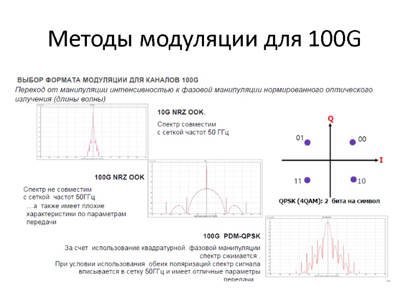 Методы модуляции для 100G